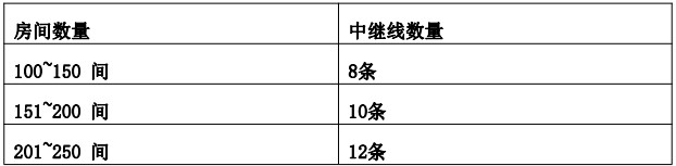 酒店電話系統