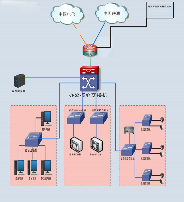 酒店網絡架構