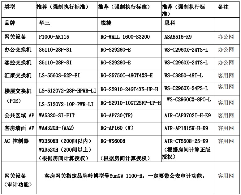 酒店網絡架構