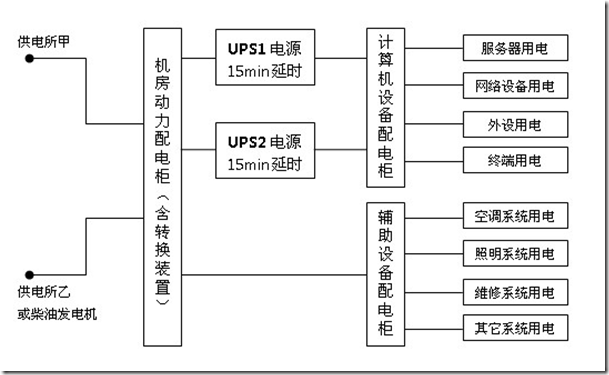 機房建設