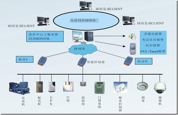 機房建設